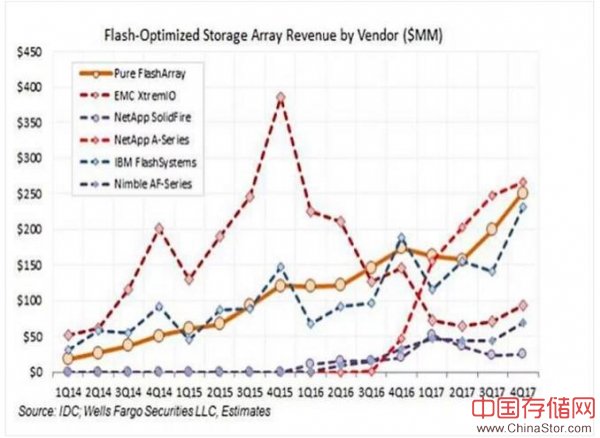 闪存阵列厂商Pure Storage步入十亿美元收入阵营