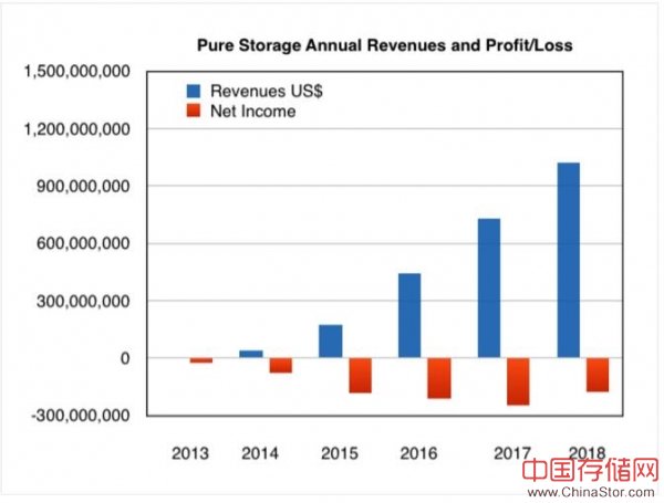 闪存阵列厂商Pure Storage步入十亿美元收入阵营