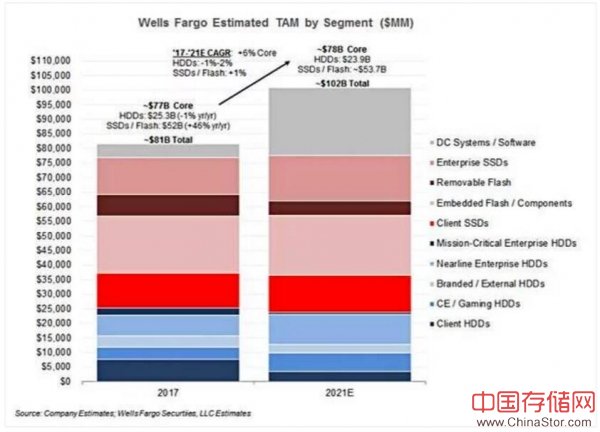 谁才是2017年的吸金王者？SSD是也！