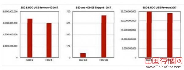 谁才是2017年的吸金王者？SSD是也！