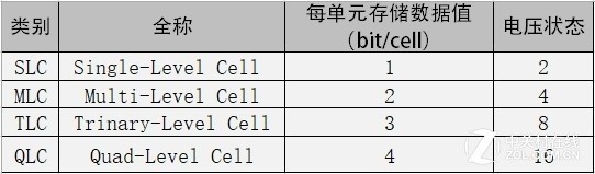 slc,mlc,qlc ssd区别