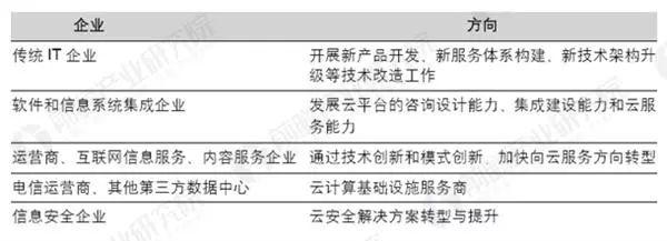 2018中国企业云计算应用现状及需求调研报告