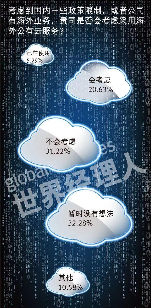 2018中国企业云计算应用现状及需求调研报告