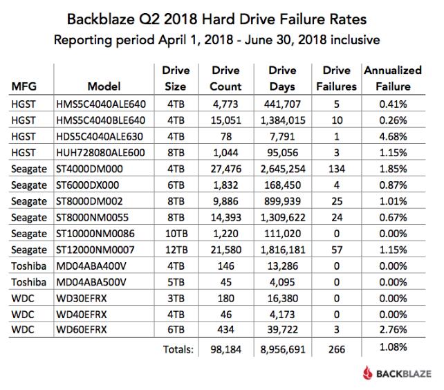 Backblaze硬盘可靠性报告