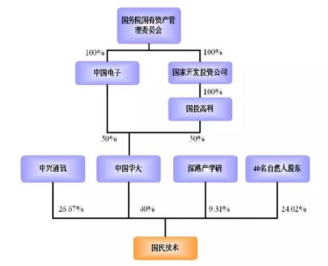 国民技术，芯片厂商