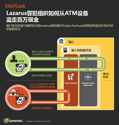 FASTCash攻击从ATM设备盗走百万现金