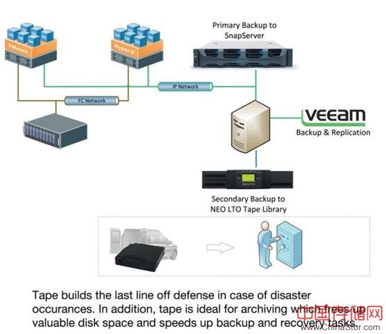 Overland Tandberg与veeam合作