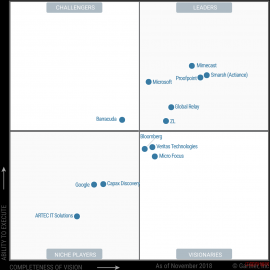 Gartner公布2018年企业信息归档产品魔力象限图，