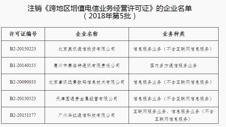 跨地区增值电信业务经营许可证