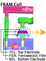 铁电存储器FRAM工作原理