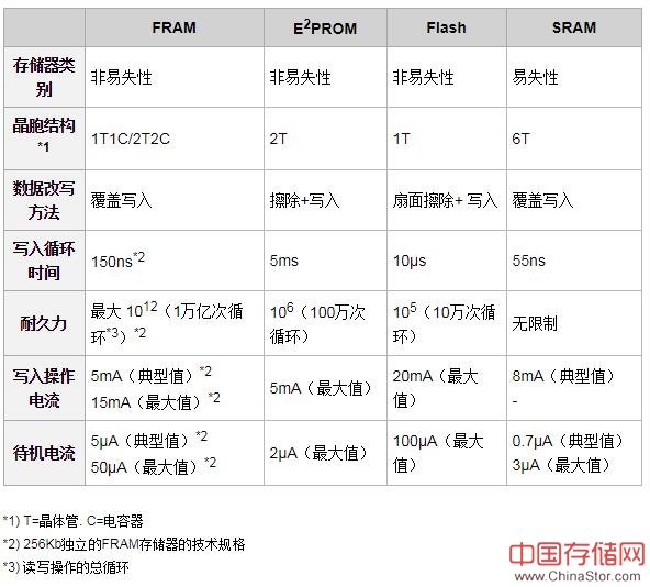 FRAM与各种存储器技术的对比图