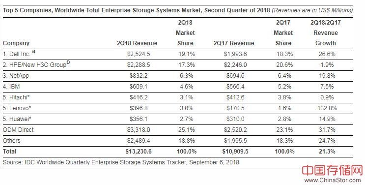 全球企业级存储市场跟踪报告2018年q2