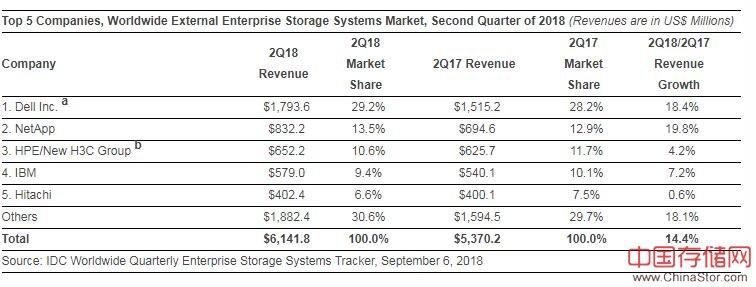 2018年q2 idc全球企业级存储市场报告下载