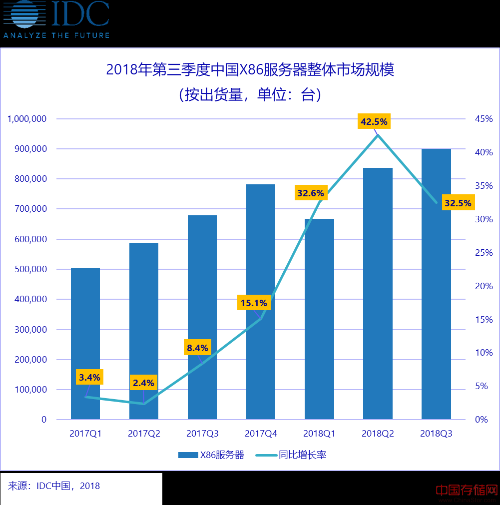 IDC全球服务器市场报告