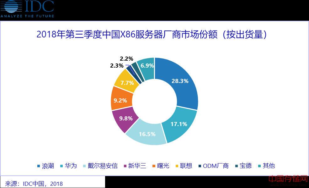 中国服务器市场分析报告