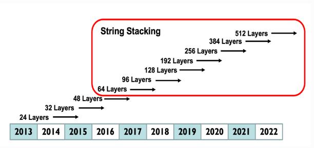 2019年存储市场预测第二部分