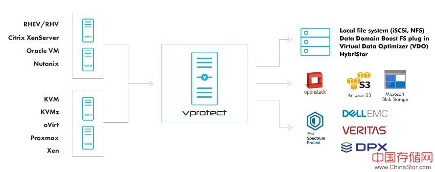 storware vprotect产品备份架构图