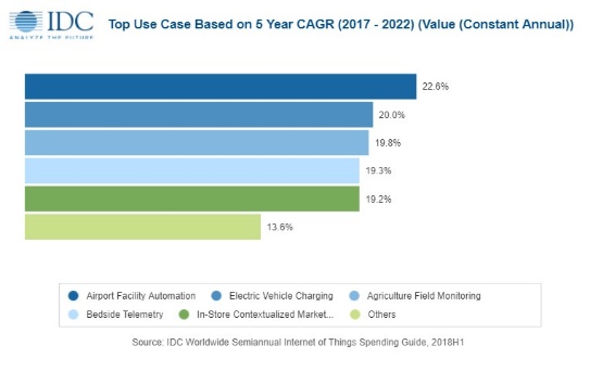 IDC：2019年全球物联网支出达7450亿美元 制造运输等行业领跑