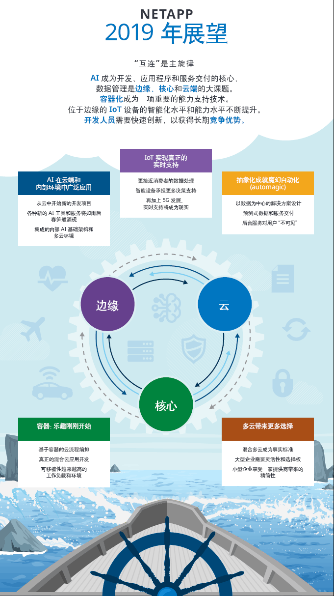 NetApp：2019年，从云、边缘计算再到容器，数字经济开始占据主导地位