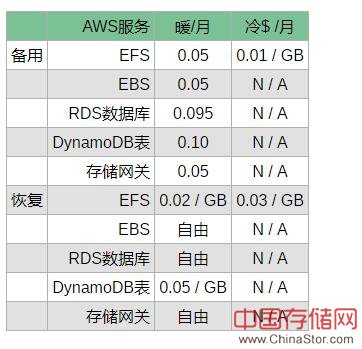 aws备份服务价格表