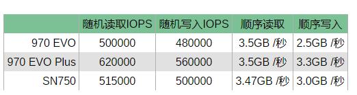 三星970 evo和西部数据sn750比较，哪个好