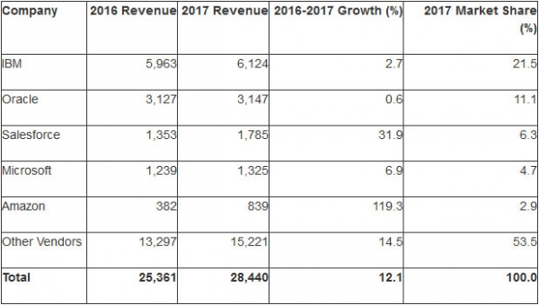 Gartner高德纳：2017年全球应用基础设施和中间件市场增长12％