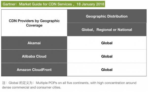 春节互联网流量峰值破纪录 Gartner高德纳最新CDN报告将阿里云评为全球级