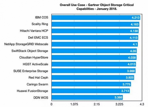 Gartner高德纳对象存储评分出炉  IBM综合表现第一