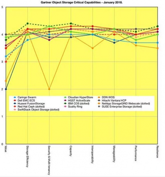 Gartner高德纳对象存储评分出炉  IBM综合表现第一