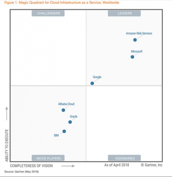 Gartner高德纳公布云基础设施魔力象限 谷歌加入AWS微软成为三巨头