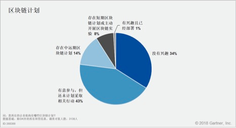 Gartner高德纳调查显示当前区块链部署力度不足