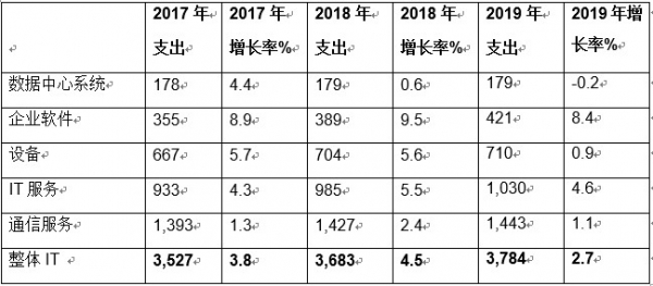 Gartner高德纳预测2018年全球IT支出将达3.7万亿美元