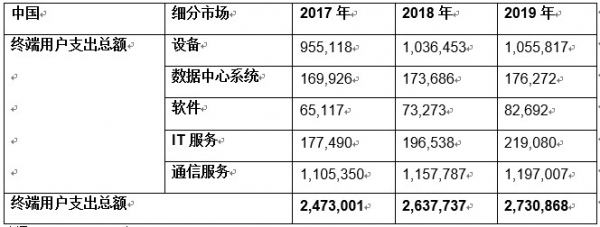 Gartner高德纳预测2018年全球IT支出将达3.7万亿美元