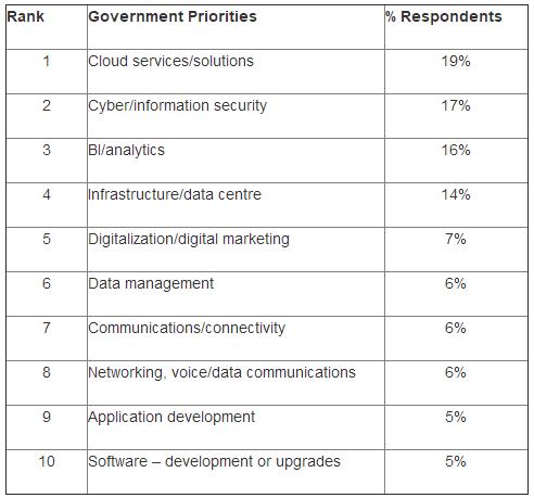 Gartner高德纳：2018年政府CIO将加大对云、网络安全和分析的支出