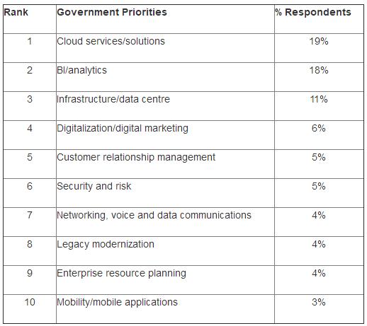 Gartner高德纳：2018年政府CIO将加大对云、网络安全和分析的支出