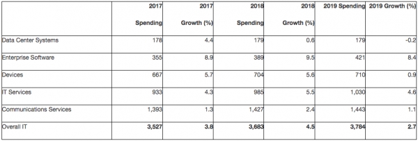 Gartner高德纳：2018年全球IT支出将突破3.7万亿美元