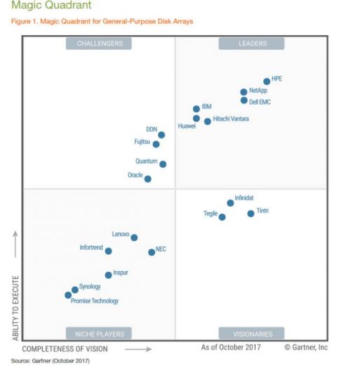 HPE通用存储阵列荣膺Gartner高德纳魔力象限双冠，新华三进一步增强在华存储领导力