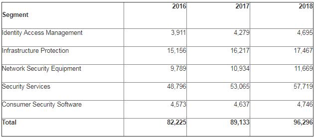 Gartner高德纳：2018年全球安全支出将达960亿美元 比2017年增长8%