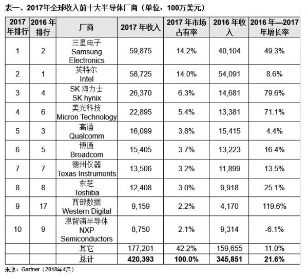 Gartner高德纳：2017年全球半导体收入增长21.6%，突破4000亿美元大关