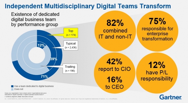 Gartner高德纳：CIO要完成向CDO（首席数字化官）的跨越