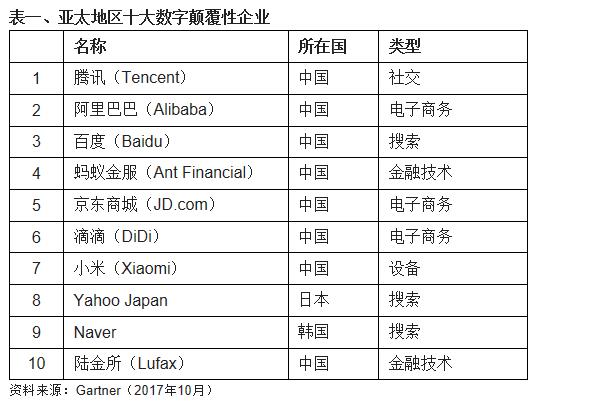 Gartner高德纳公布亚太地区十大数字颠覆性企业