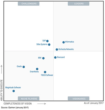 Informatica位居Gartner高德纳 2016主数据管理解决方案魔力象限 领导者地位