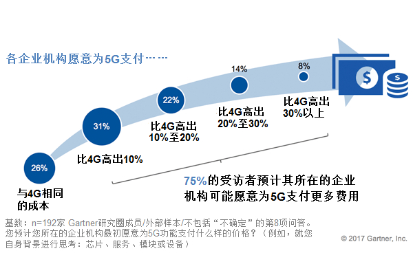 Gartner高德纳终端用户调查显示四分之三的受访者愿意为5G支付更多费用