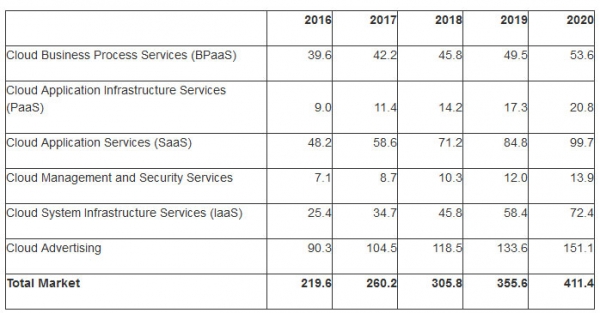 Gartner高德纳：SaaS与IaaS强势推动2017年全球公有云服务收入增长