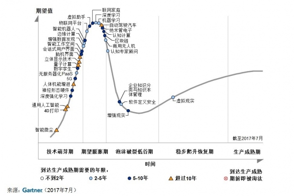 Gartner高德纳发布2017年新兴科技技术成熟度曲线 提出未来十年驱动数字化业务的三大趋势