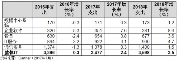 Gartner高德纳预测2017年全球IT支出将增长2.4%