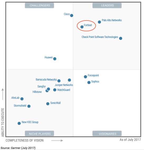 Fortinet跻身Gartner高德纳领导者象限的“源力”