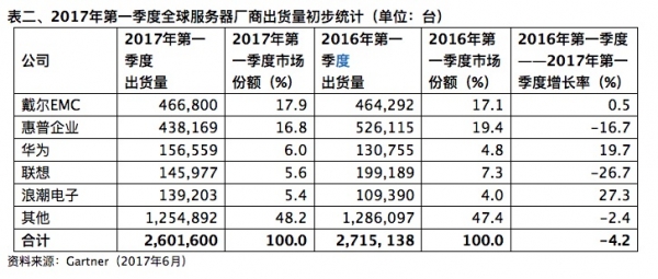 Gartner高德纳：2017年Q1全球服务器出货量和收入分别下滑4.2%和4.5%