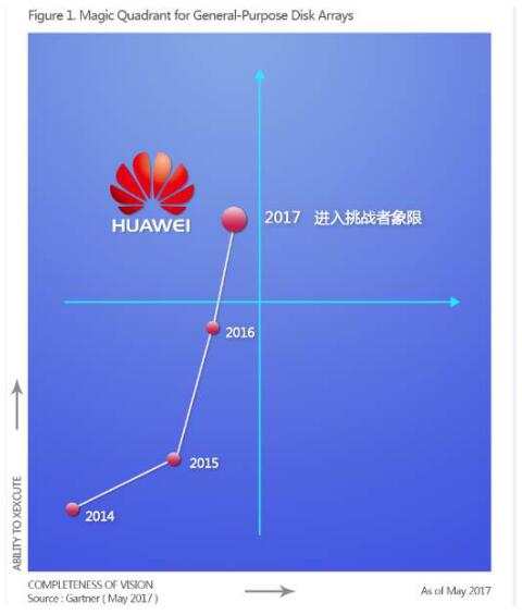 已进入挑战者象限 华为CloudFabric为何总给人惊喜？