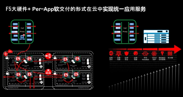 F5安全能力进阶：新架构进行Per-Page保护与API安全